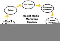 Social Media Marketing Strategies